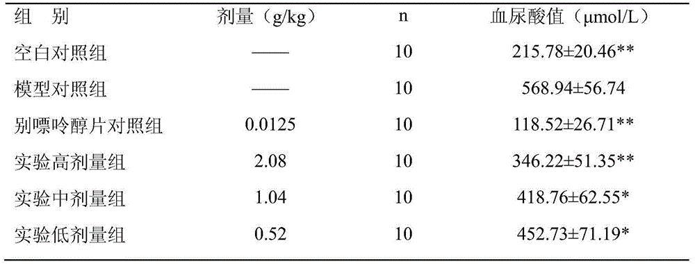 Traditional Chinese medicine composition for treating gout and preparation method