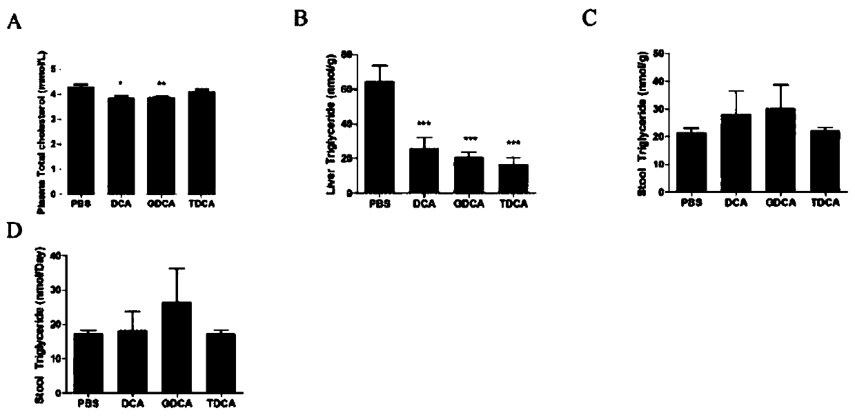 Application of bile acid to preparation of metabolic disease drug