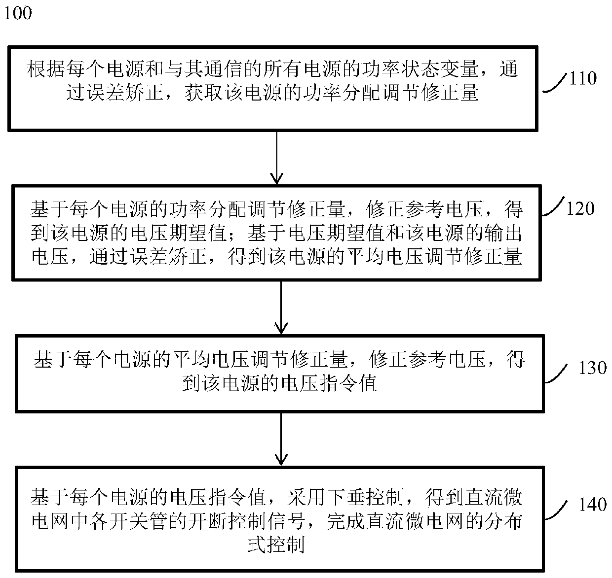 Distributed DC microgrid control method