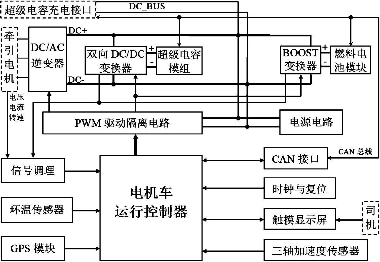 Fuel cell and supercapacitor hybrid propulsion system for shield electric locomotive