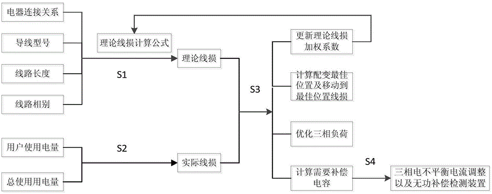 Loss reduction and energy conservation method and system