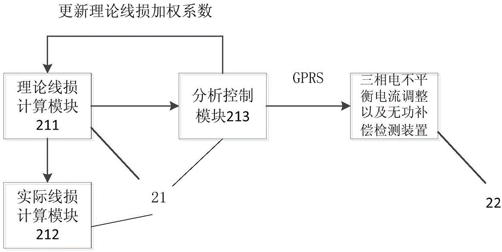 Loss reduction and energy conservation method and system