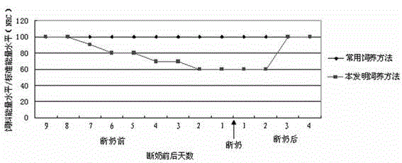 Raising method for improving postweaning estrus of multipara sow