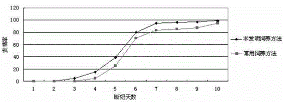 Raising method for improving postweaning estrus of multipara sow