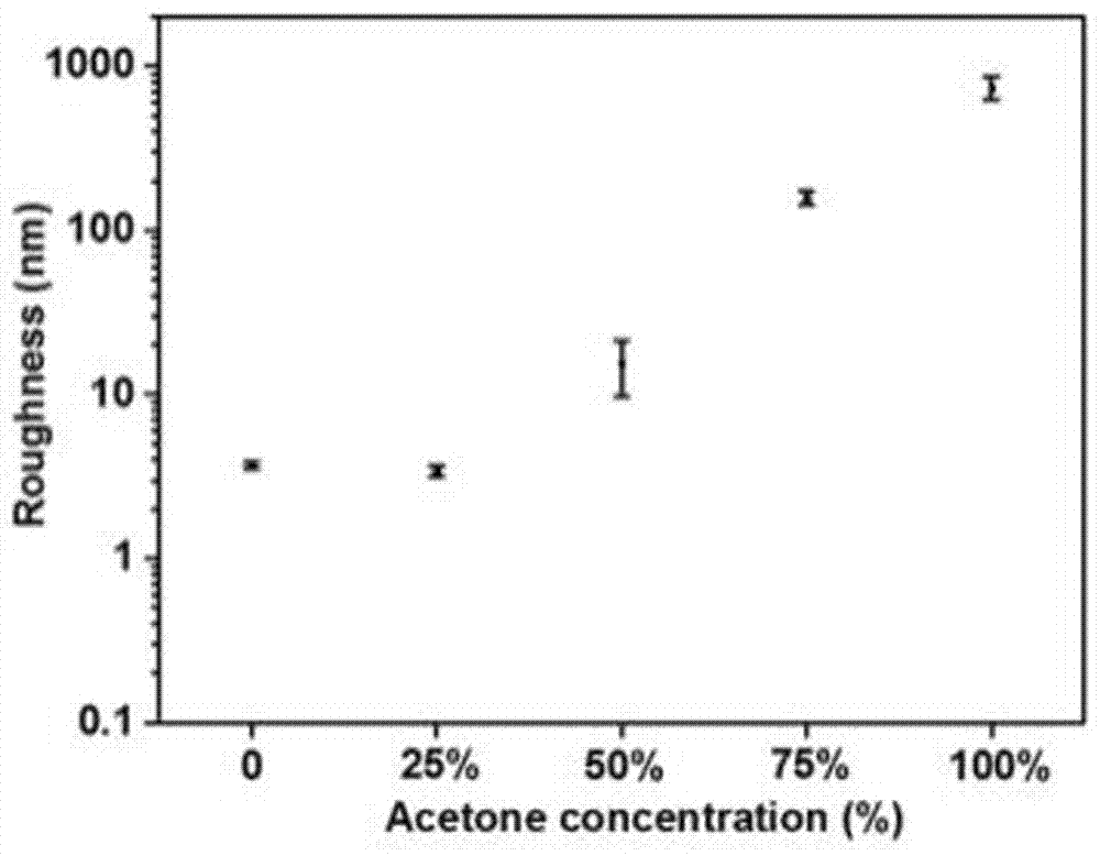 Novel method for preparing nano roughened PDMS (Polydimethylsiloxane) substrate