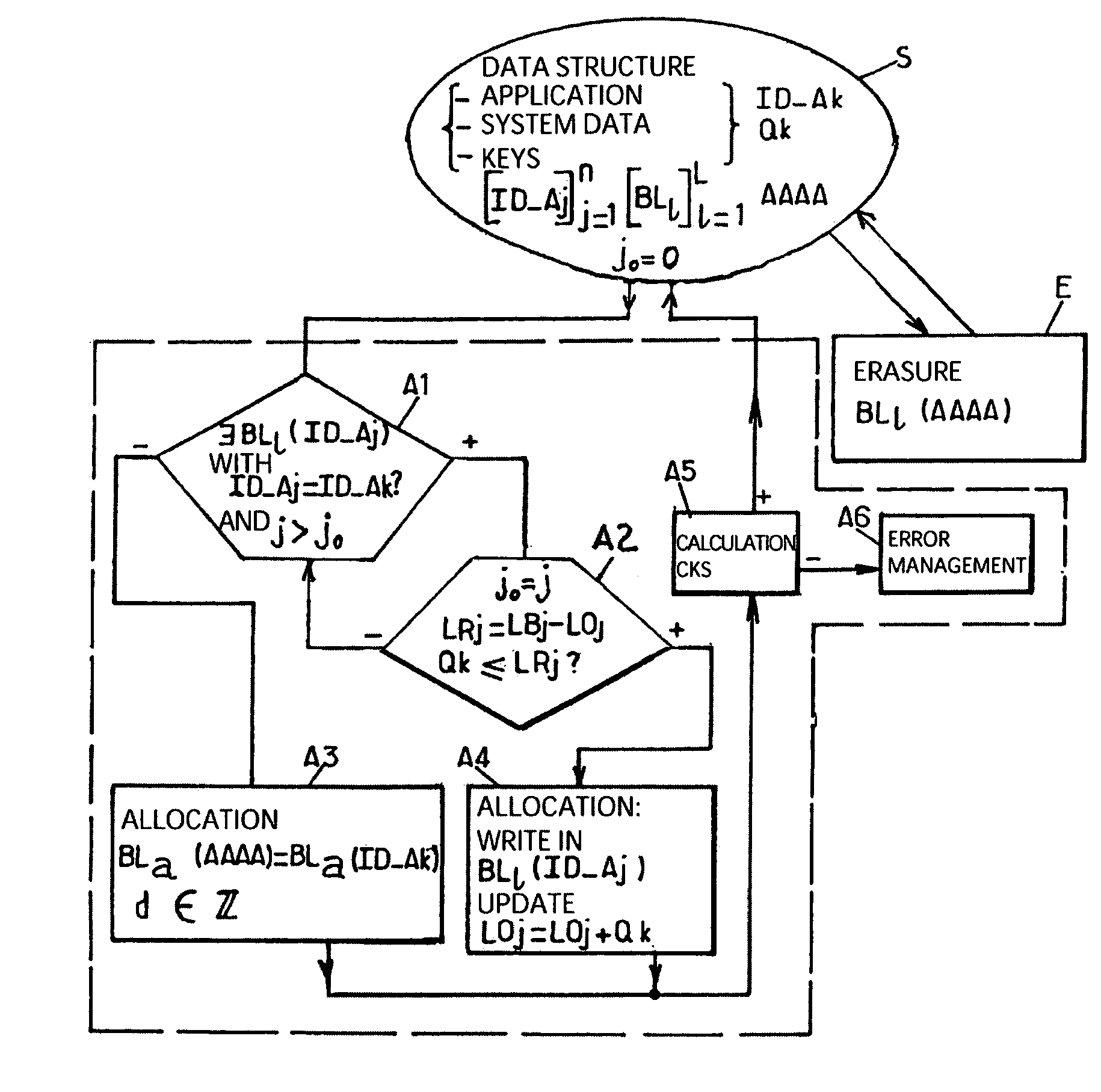 Method for dynamically allocating memory workspace by elementary memory blocks to a data structure, and corresponding onboard system