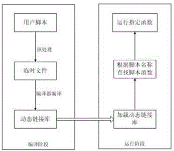 Script realization method using compiler