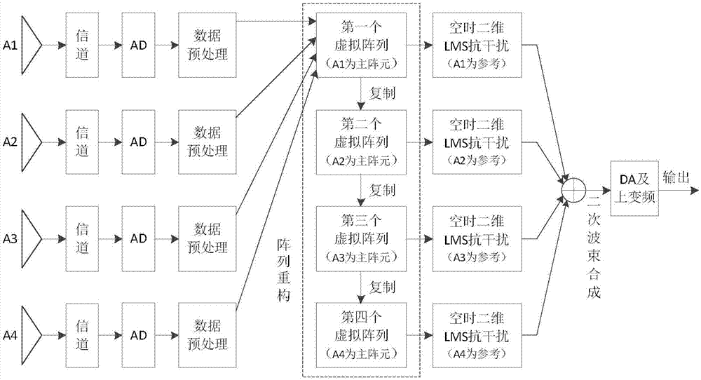 Method for improving anti-jamming performance of satellite navigation array antenna