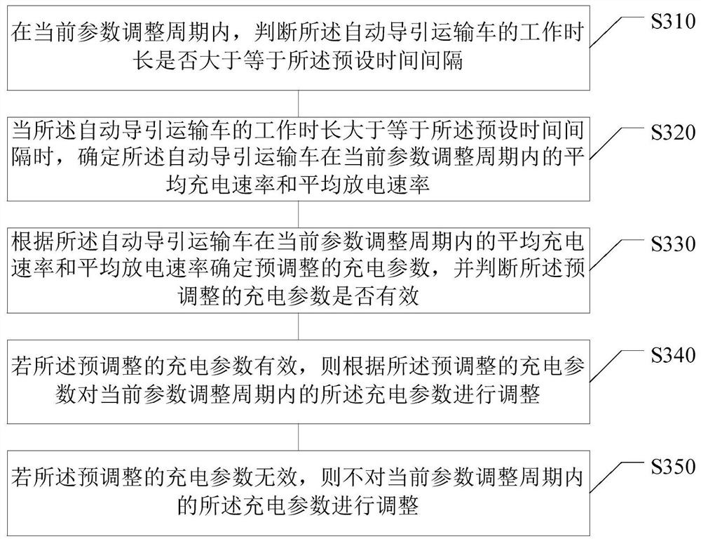 Intelligent charging method and device for automated guided vehicle, electronic equipment and medium