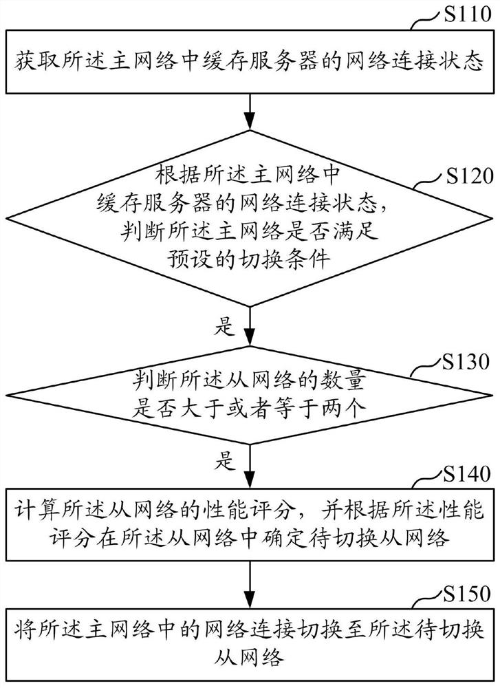 Content distribution network disaster recovery method, device, computer equipment and storage medium