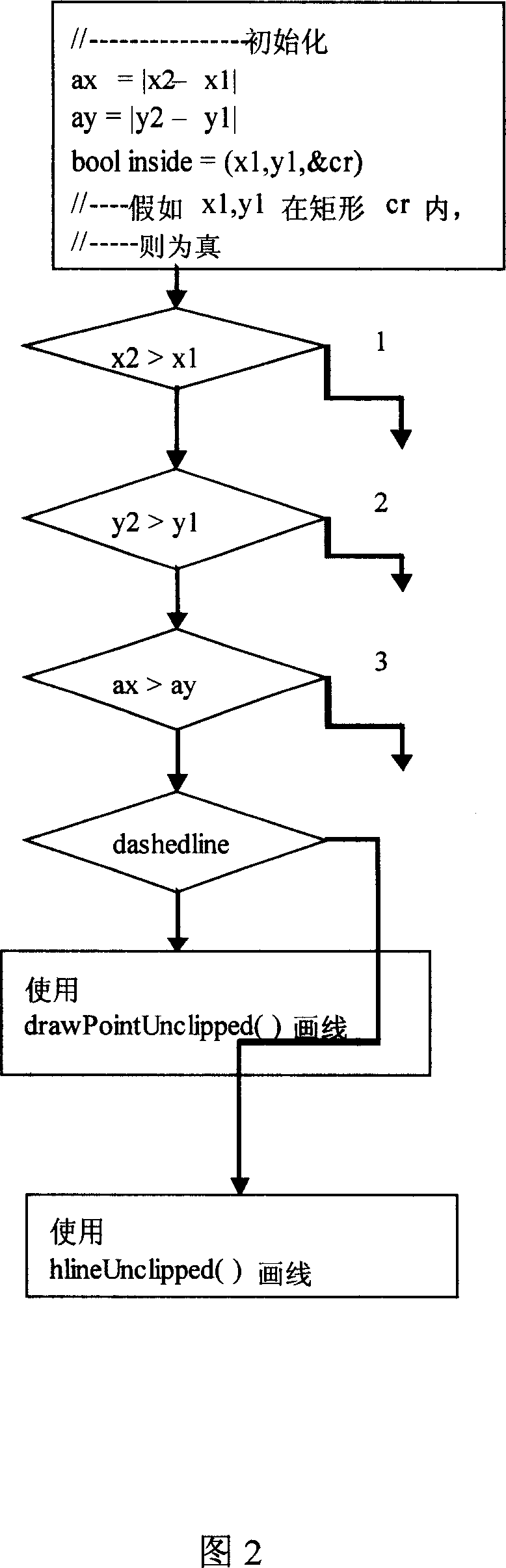 Method for implementing optimization of graph function applied in embedded development platform