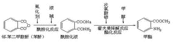 Clean production technology of methyl anthranilate