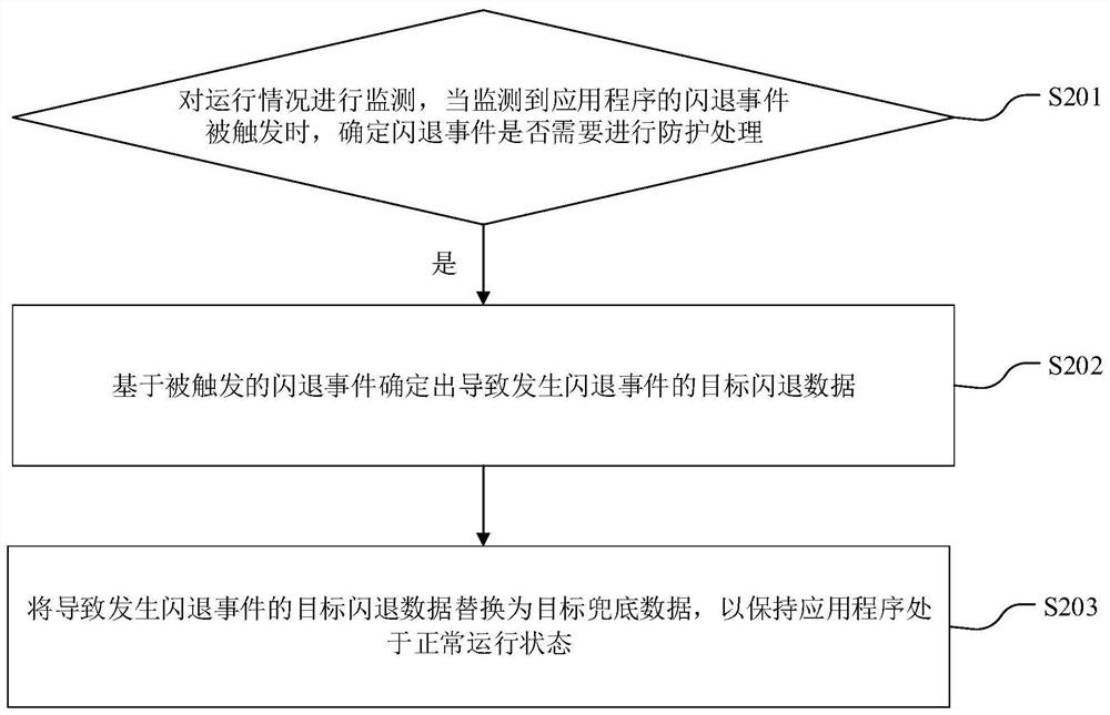 Application program flash quit prevention method and device, electronic equipment and storage medium