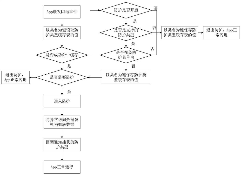 Application program flash quit prevention method and device, electronic equipment and storage medium