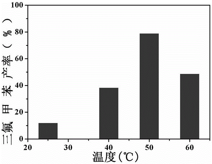 Method using manganese dioxide to catalyze trifluoromethylation of arenes or heterocyclic arenes