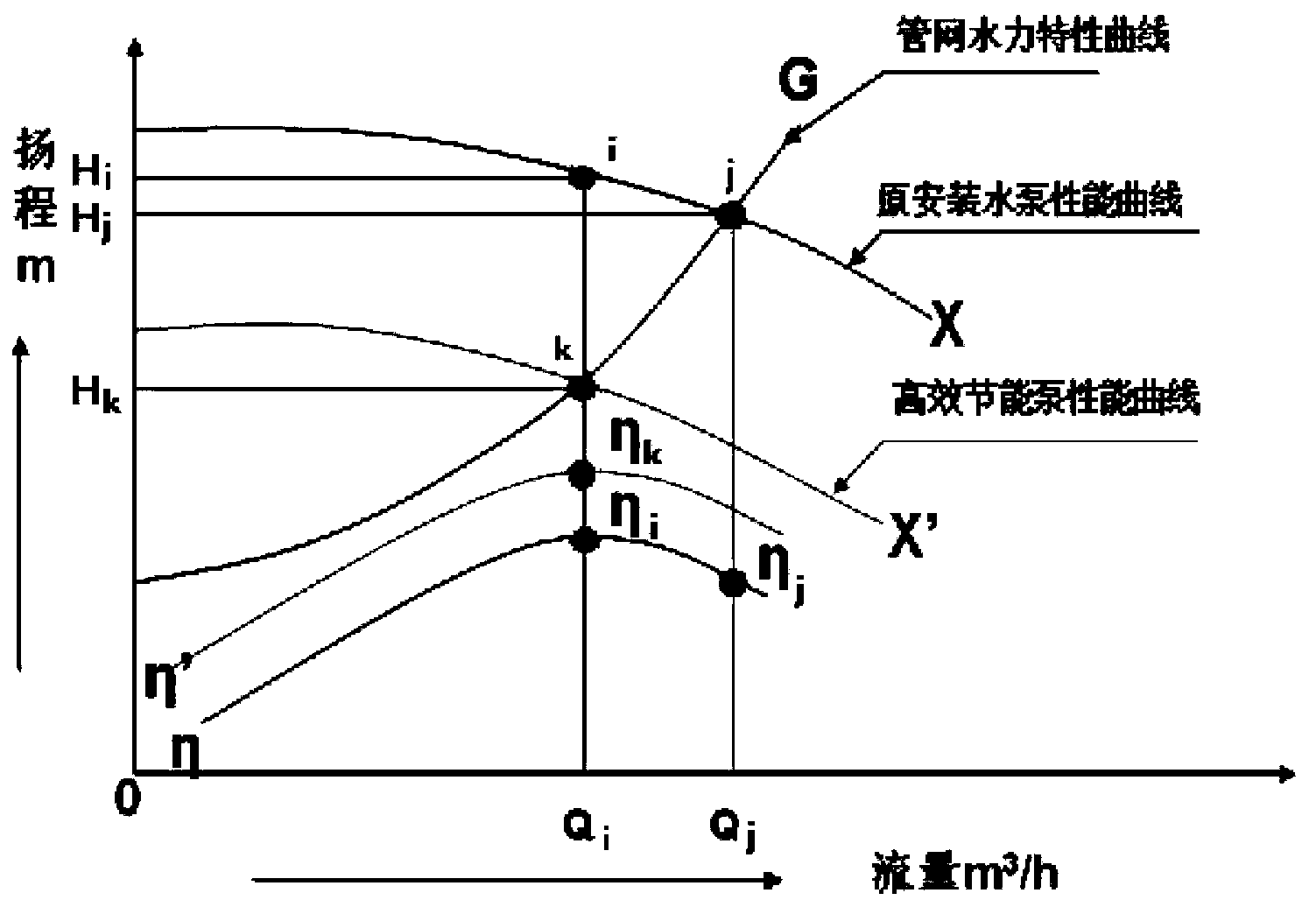 Energy-saving method for stable flow water system