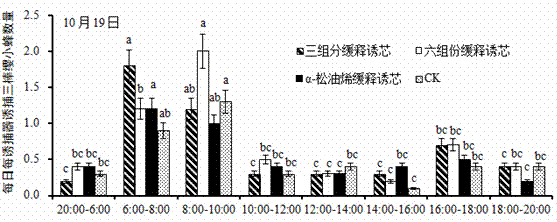 Making method for Stethynium empoascae Subba Rao attractant