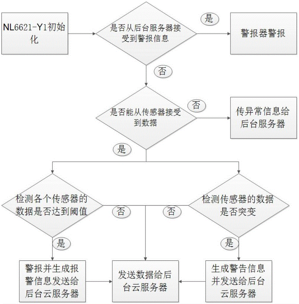 Fireproof alarm system