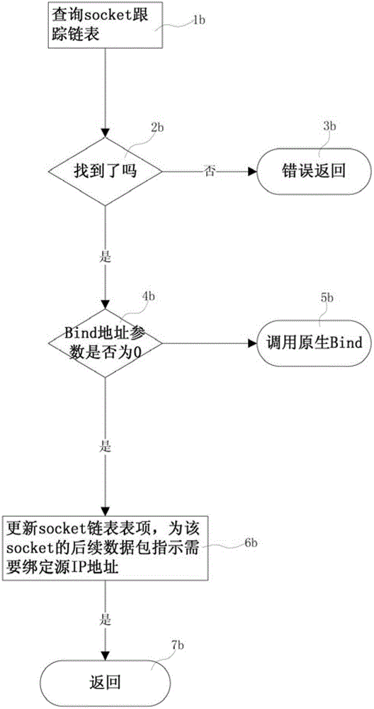 A method of binding source ip on a windows host using a virtual network card