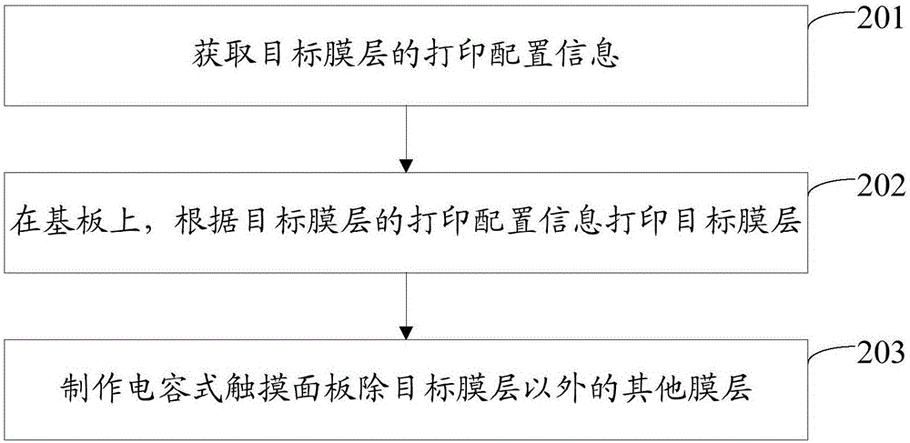 Manufacturing method of capacitive touch panel