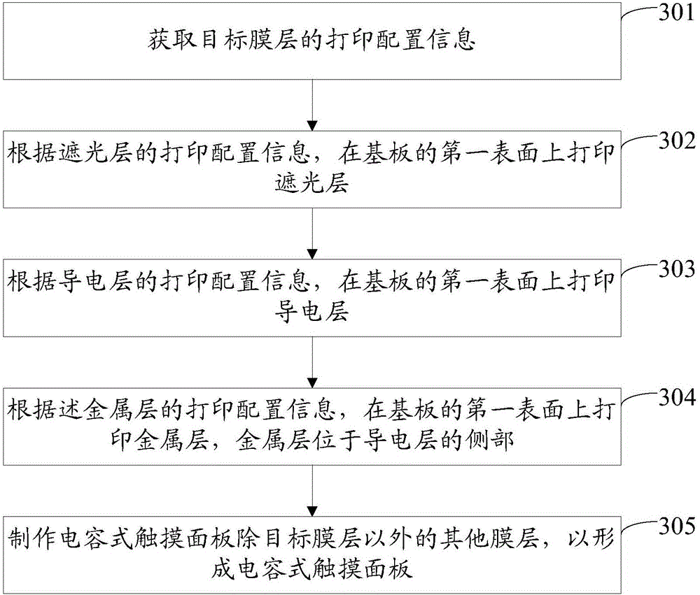 Manufacturing method of capacitive touch panel