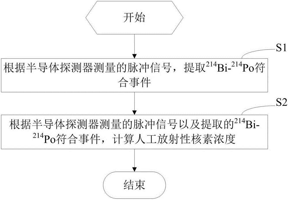 Artificial radionuclide dissolvability monitoring method and apparatus