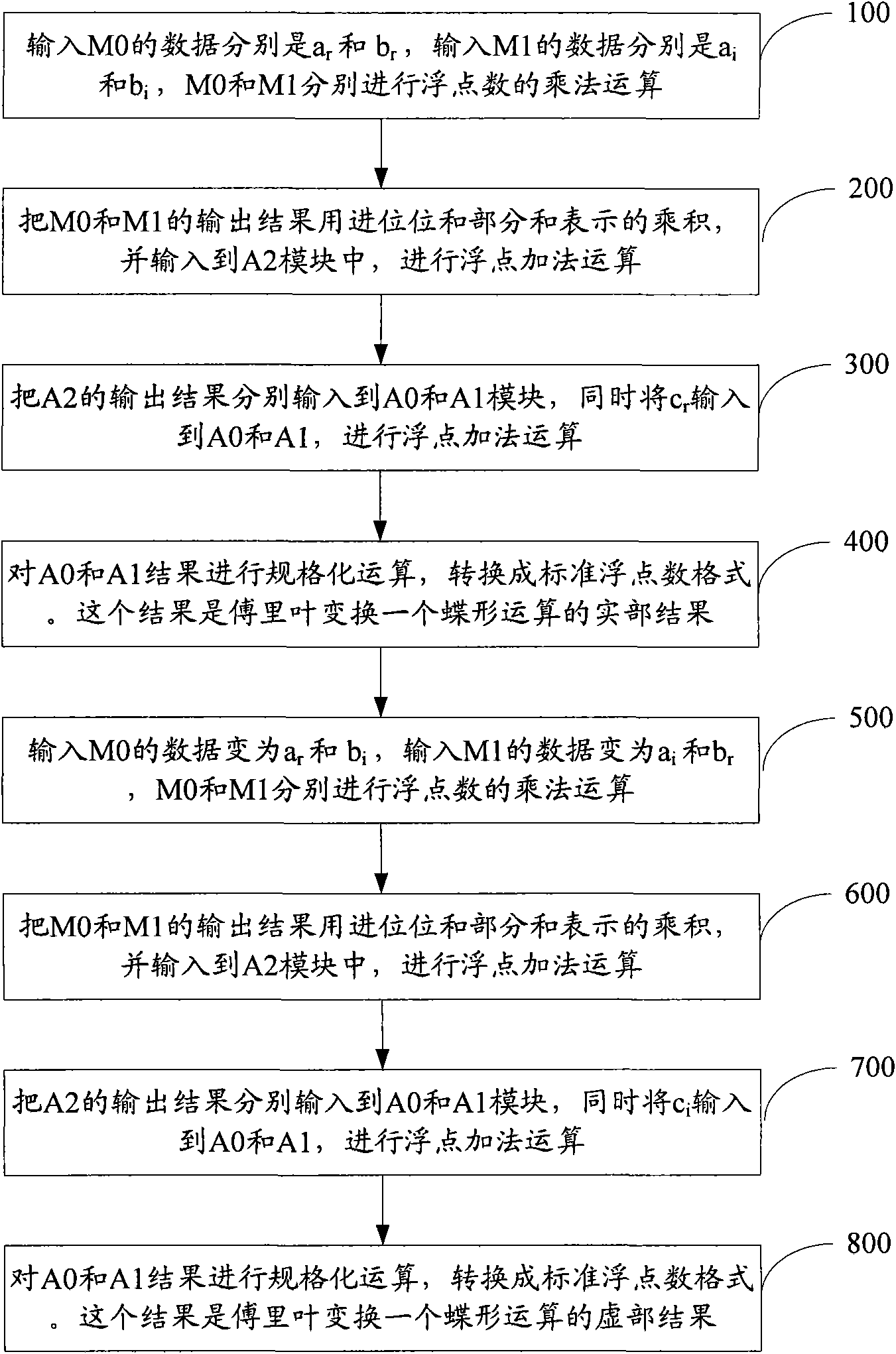 Fusion processing device and method for floating-point number multiplication-addition device