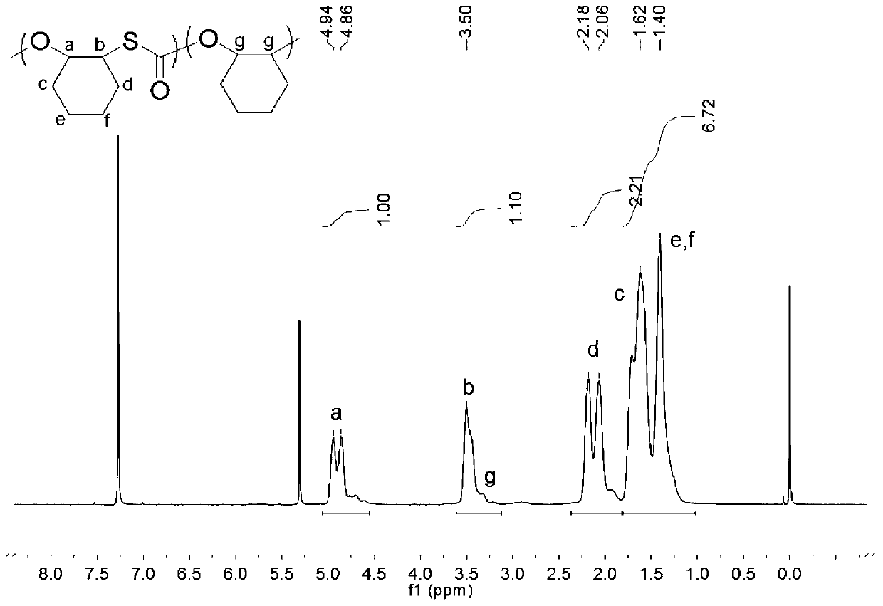 Polythiocarbonate and preparation method thereof