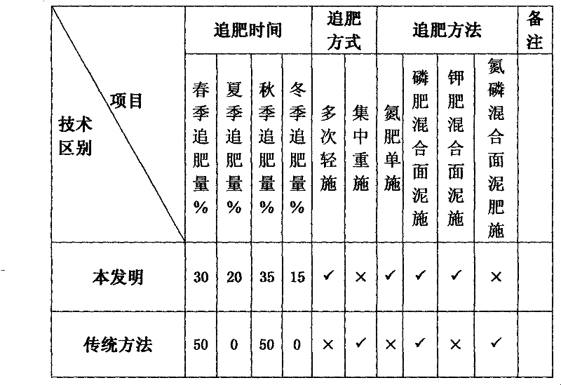 Coptis planting method