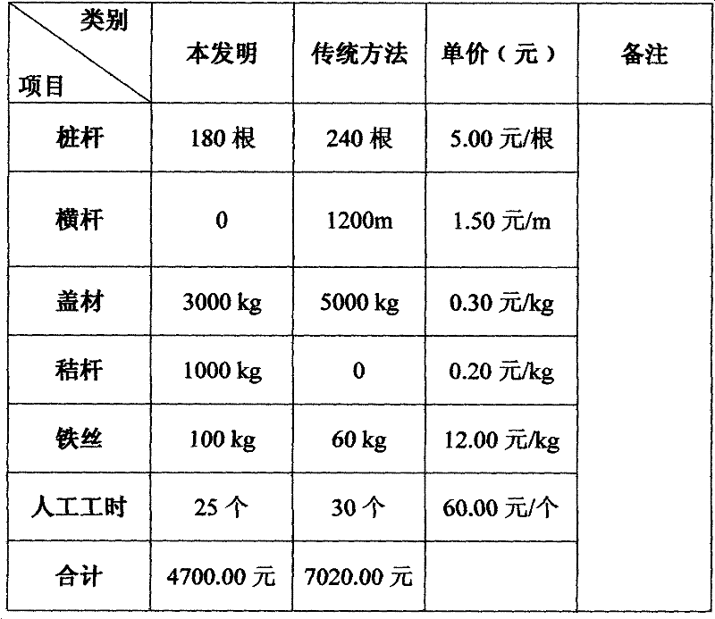 Coptis planting method