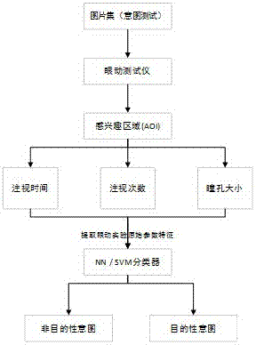 Implicit intention identification and classification method based on eye movement tracking