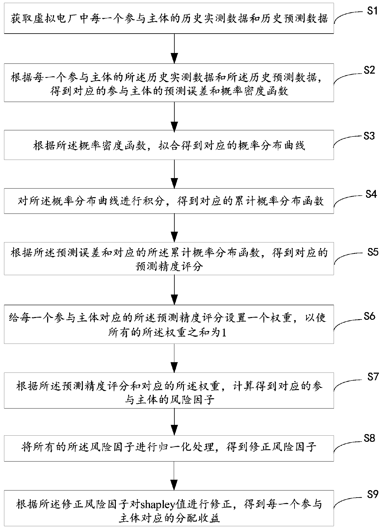 Risk-considered benefit distribution method and device for virtual power plant