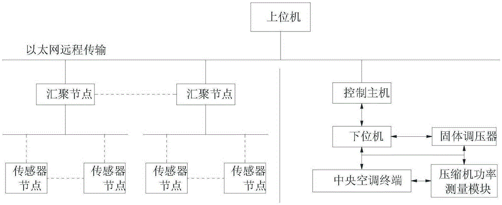 Remote management platform used for air conditioner