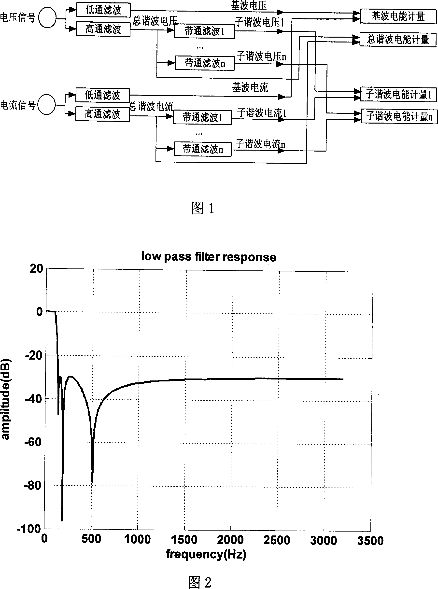 Harmonic energy metering method