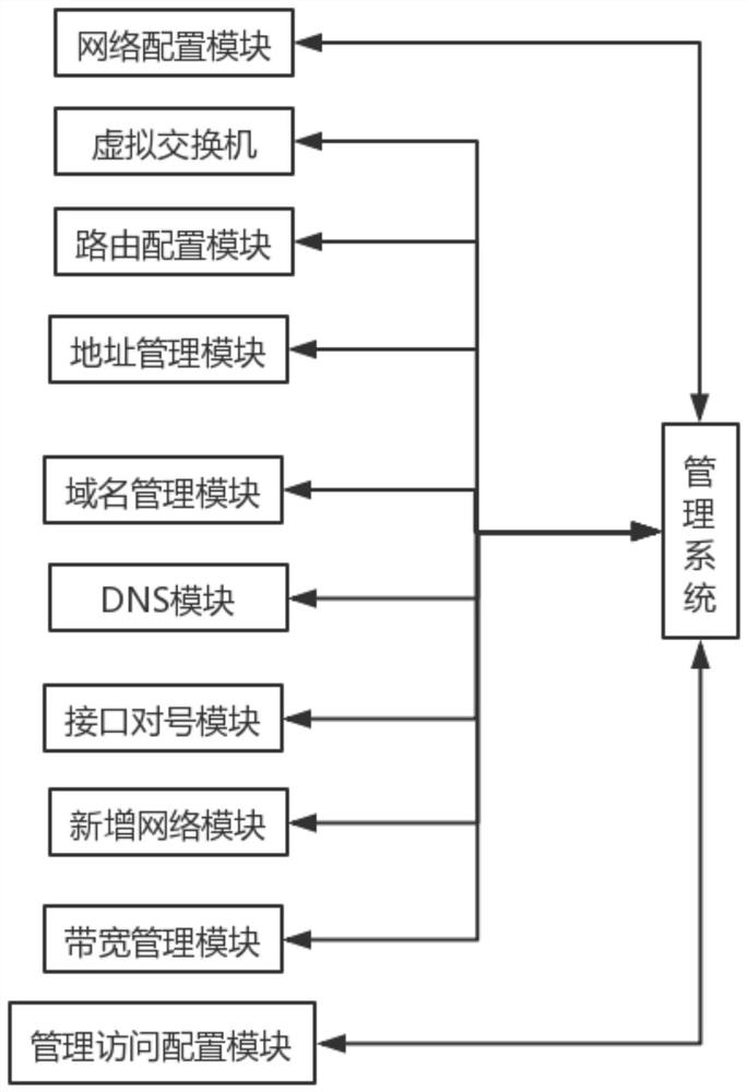 Remote gateway management system based on cloud management