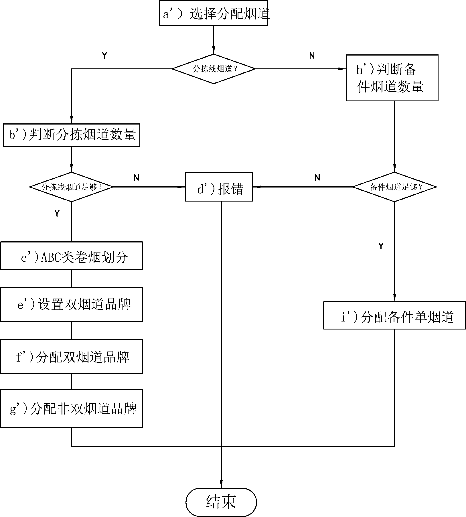 Automatic sorting and allocation method of cigarettes