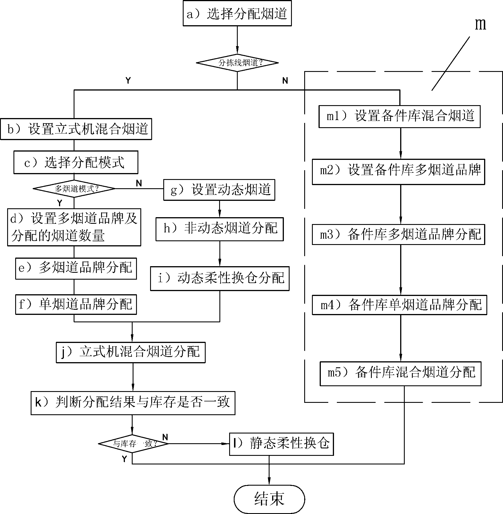 Automatic sorting and allocation method of cigarettes