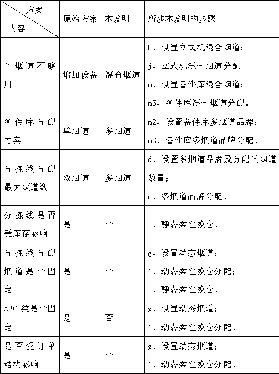 Automatic sorting and allocation method of cigarettes