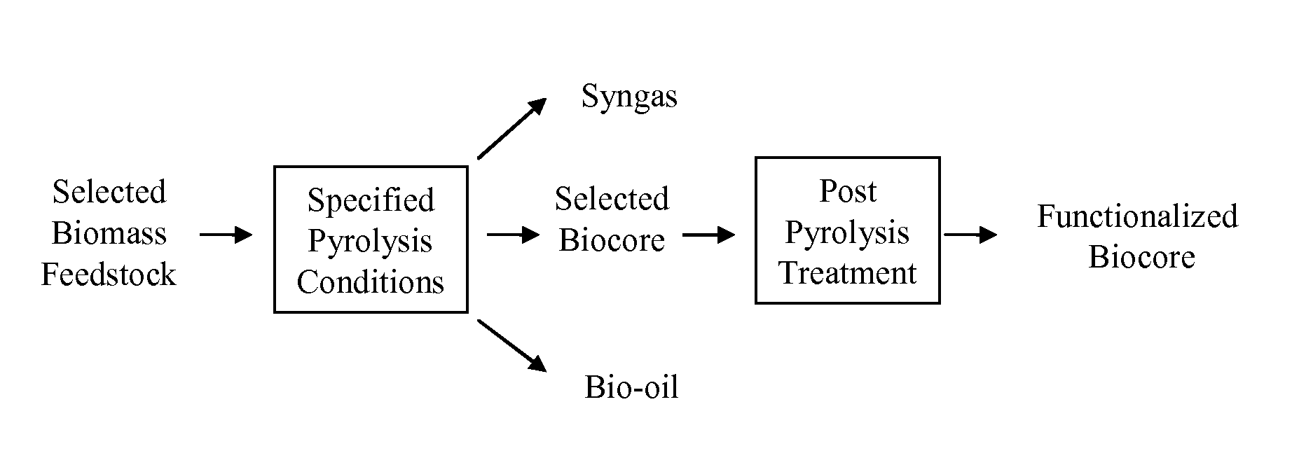 Biochar