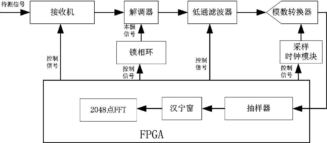 Radio frequency signal detecting and positioning method