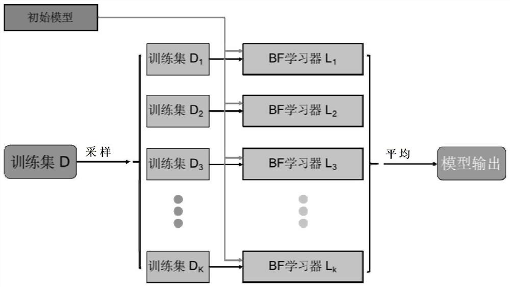 Machine learning model adjustment method and device based on ensemble learning