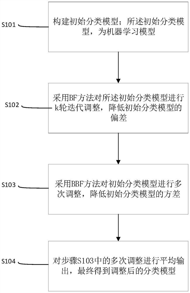 Machine learning model adjustment method and device based on ensemble learning