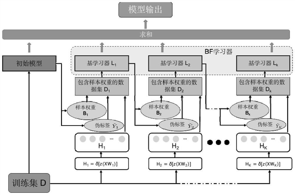 Machine learning model adjustment method and device based on ensemble learning