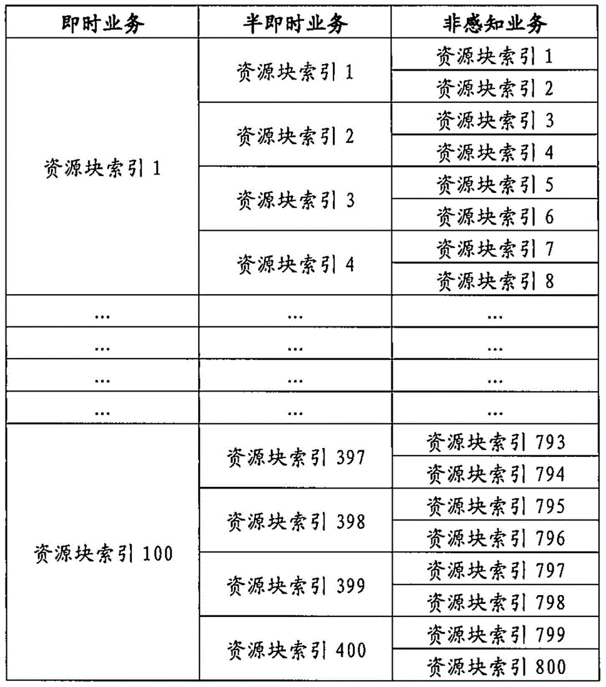 Method for implementing channel allocating and scheduling based on service types and equipment thereof