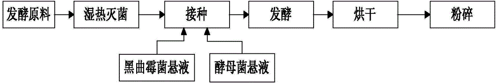 Preparation method of protein feed