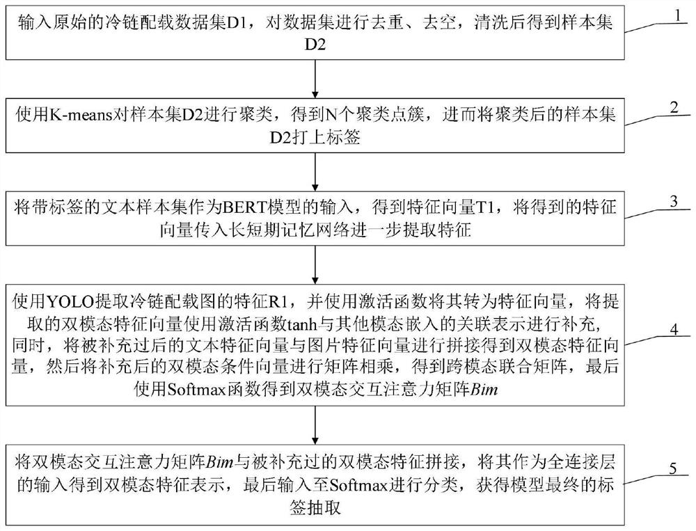 Method and device for extraction of user portrait labels for cold chain stowage based on multimodality