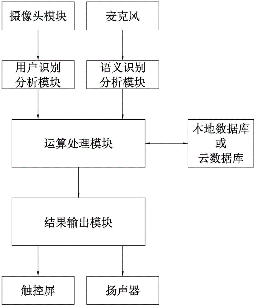 Intelligent service device capable of simulating human interactions and method