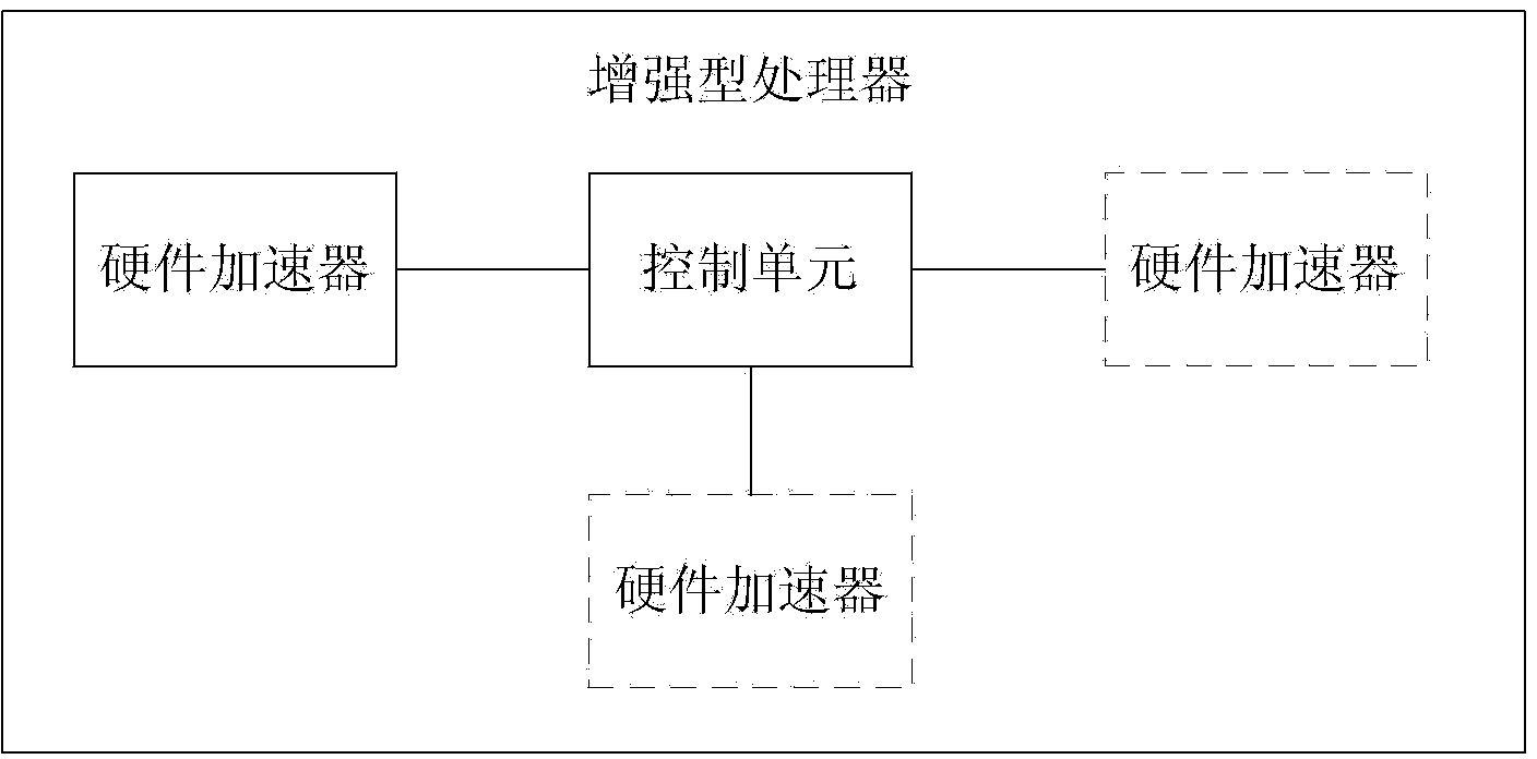 Enhanced processor, processing method and electronic equipment