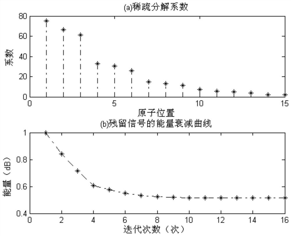 Time-frequency atom dictionary for signal sparse representation and reconstruction and signal processing method