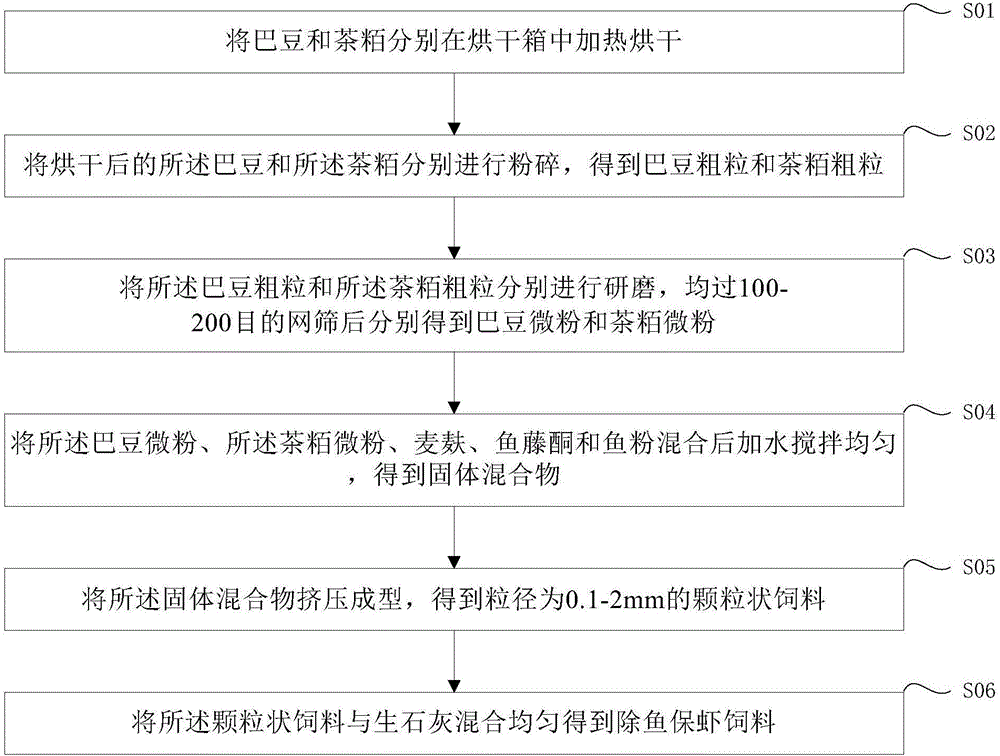 Feedstuff for killing fish and protecting crayfishes and the preparation method thereof